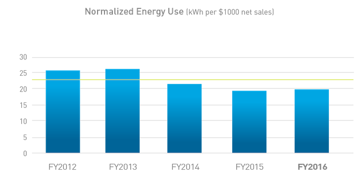Normalized energy use