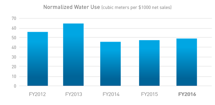 Graph of water usage over the past 5 years