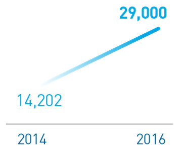 2014 to 2016 HARMAN employee numbers growth