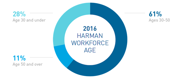 2016 HARMAN workforce age